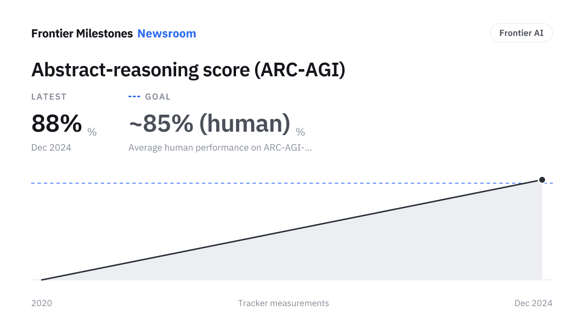 Abstract-reasoning score (ARC-AGI) — 88% %, measured series