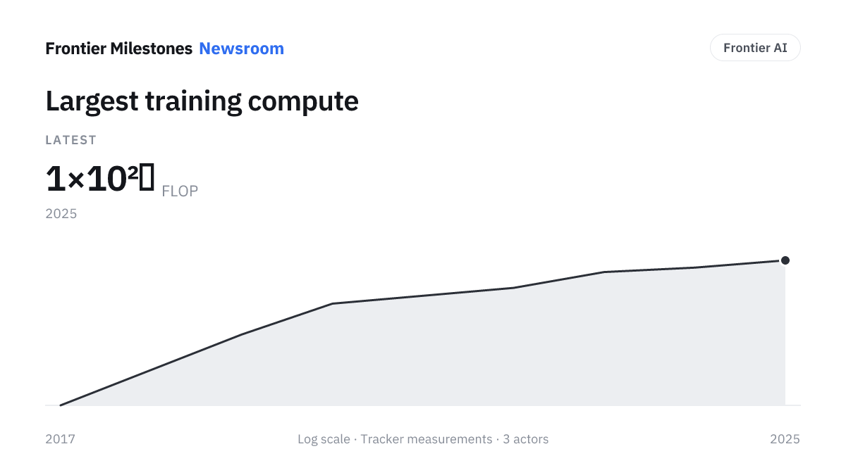 Largest training compute — 1×10²⁶ FLOP, measured series