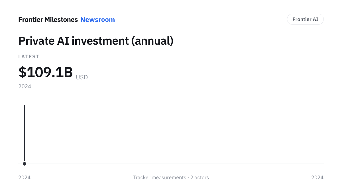 Private AI investment (annual) — $109.1B USD, measured series
