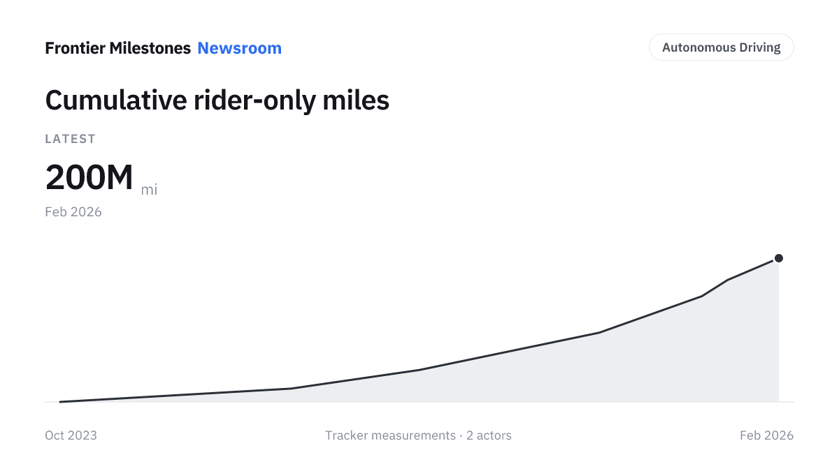 Cumulative rider-only miles — 200M mi, measured series