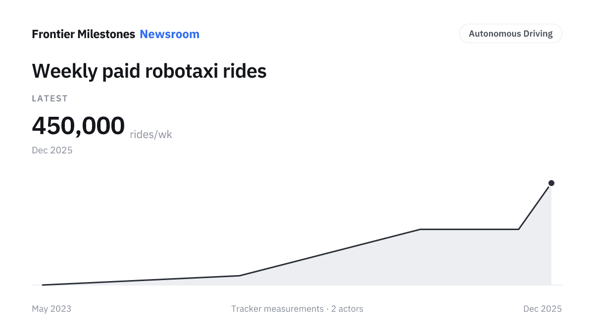 Weekly paid robotaxi rides — 450,000 rides/wk, measured series