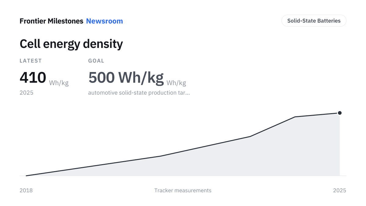 Cell energy density — 410 Wh/kg, measured series