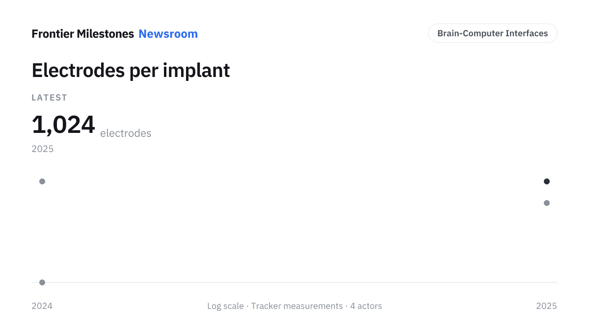 Electrodes per implant — 1,024 electrodes, measured series