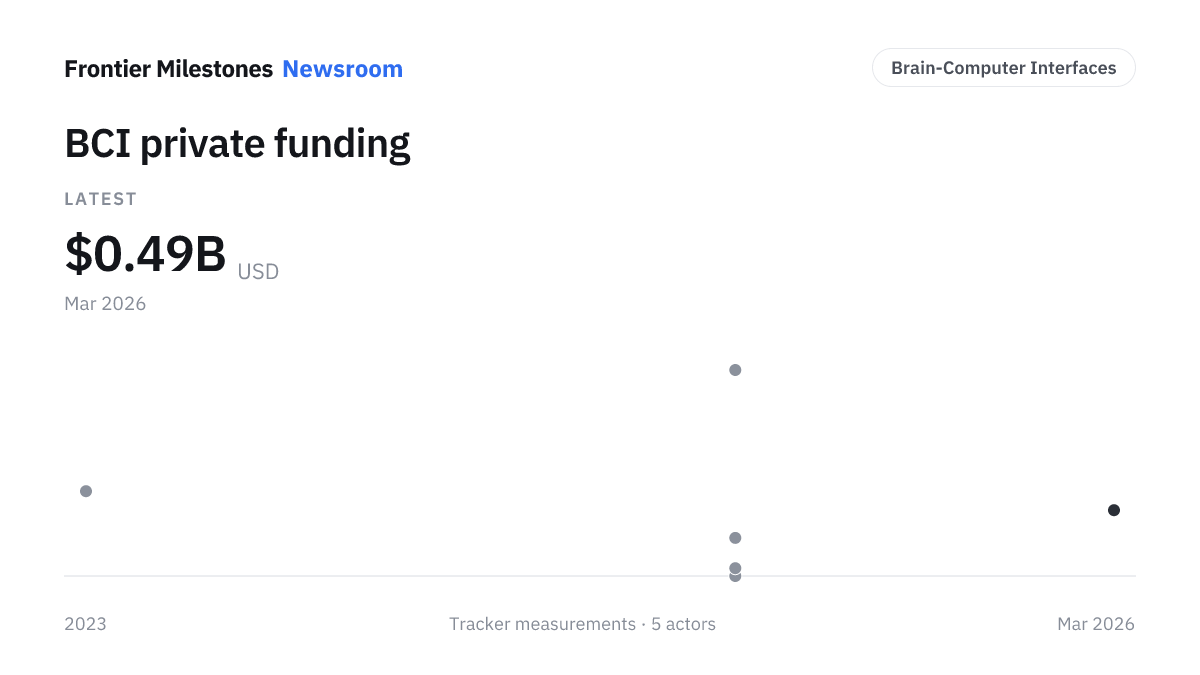 BCI private funding — $0.49B USD, measured series