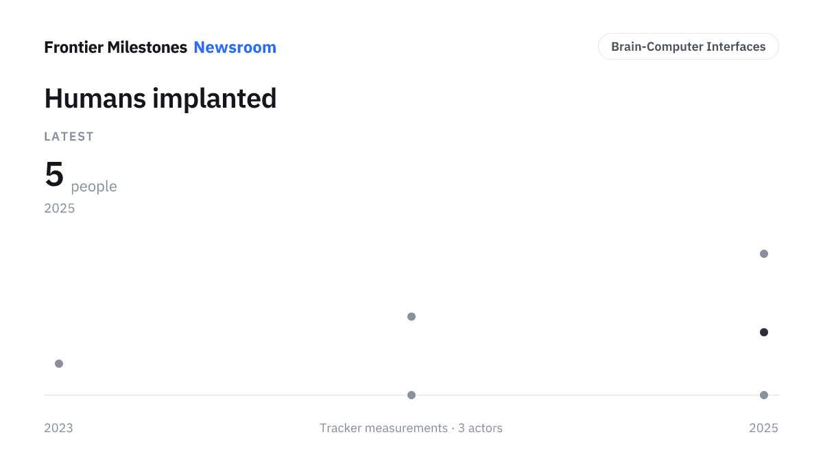 Humans implanted — 5 people, measured series