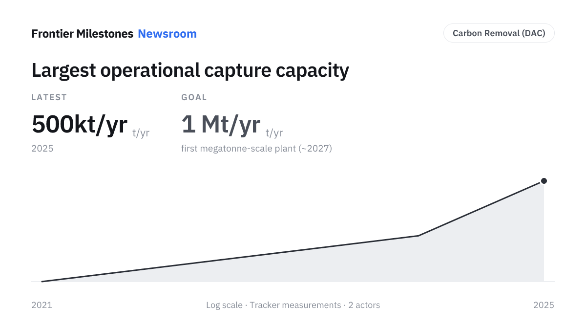 Largest operational capture capacity — 500kt/yr t/yr, measured series