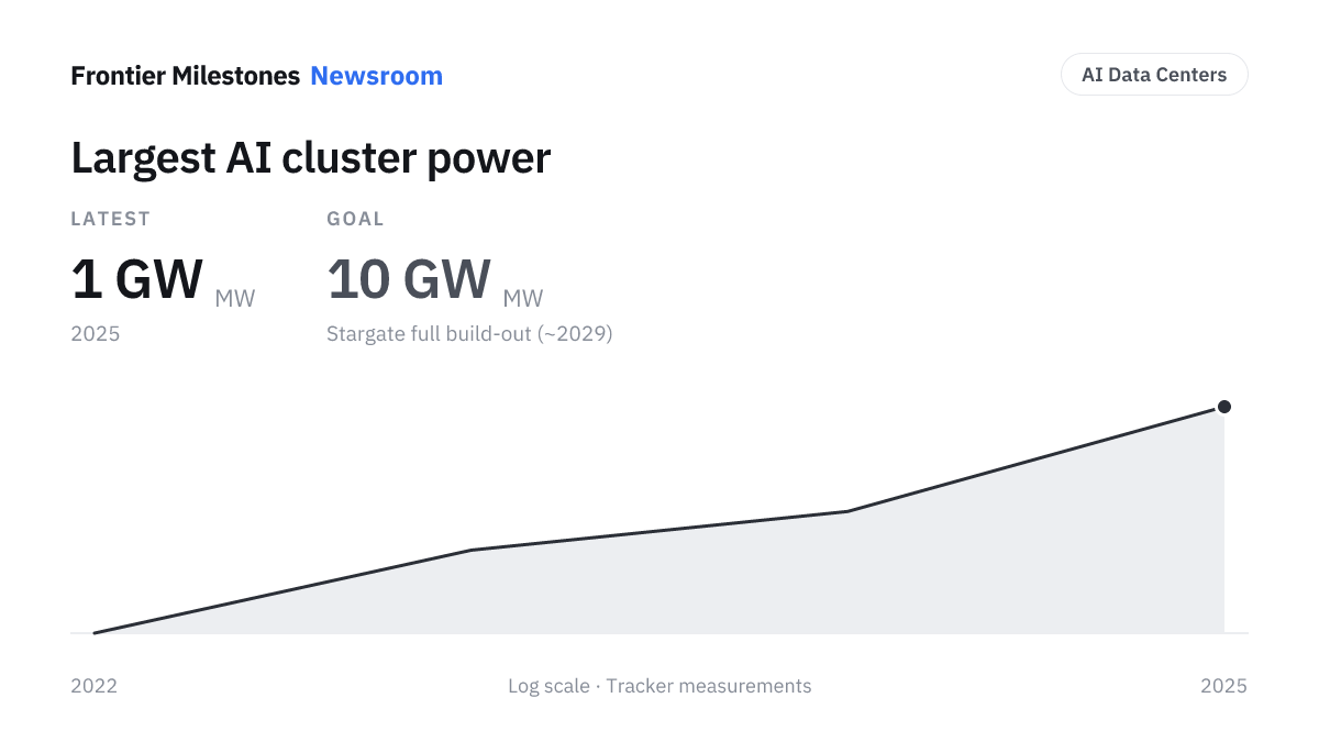 Largest AI cluster power — 1 GW MW, measured series