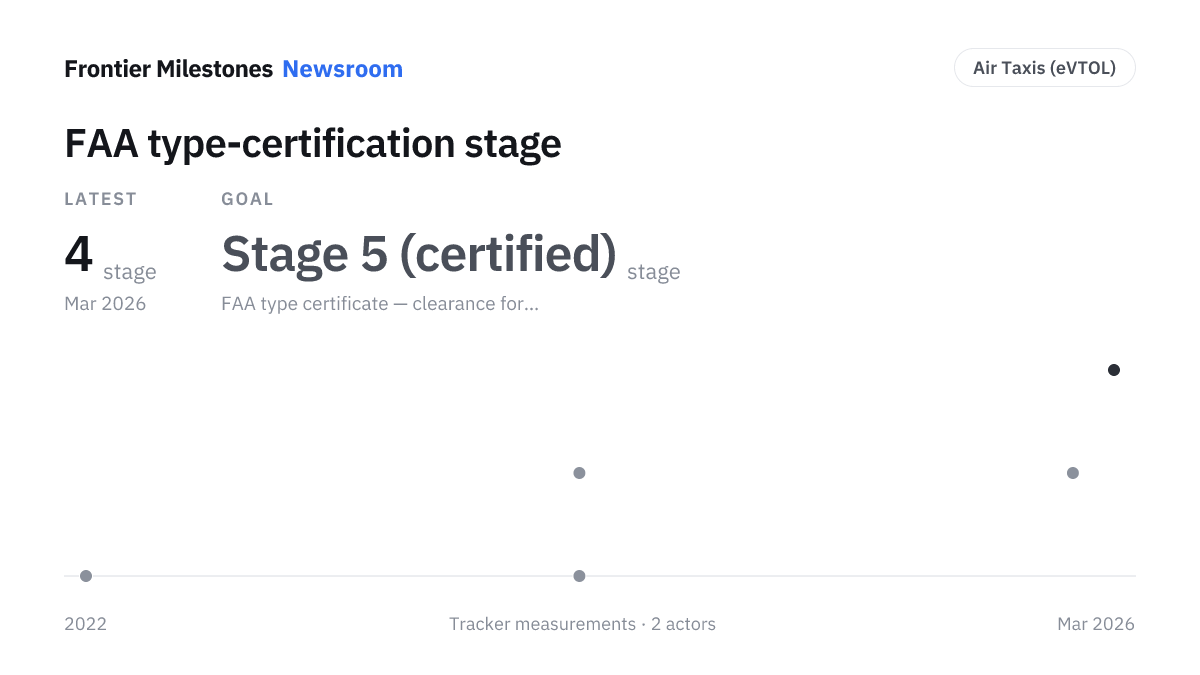 FAA type-certification stage — 4 stage, measured series