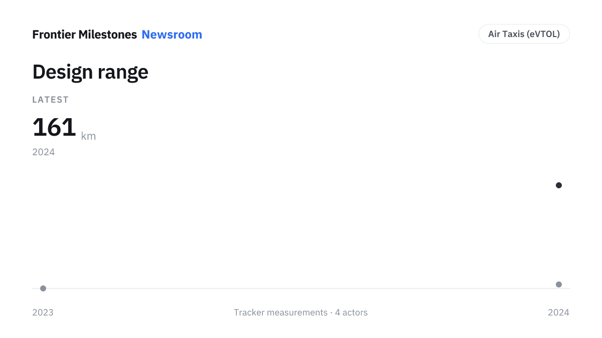 Design range — 161 km, measured series