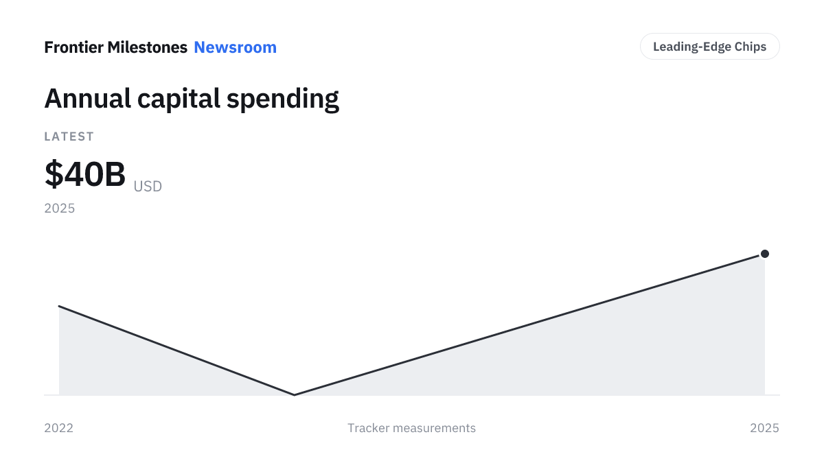 Annual capital spending — $40B USD, measured series