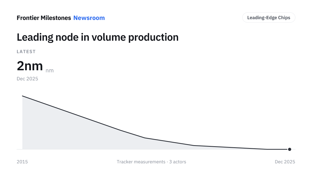 Leading node in volume production — 2nm nm, measured series