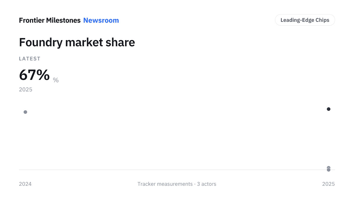 Foundry market share — 67% %, measured series