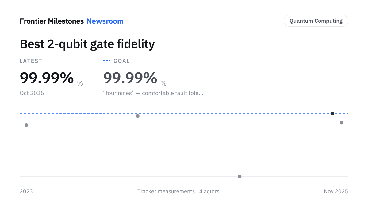 Best 2-qubit gate fidelity — 99.99% %, measured series