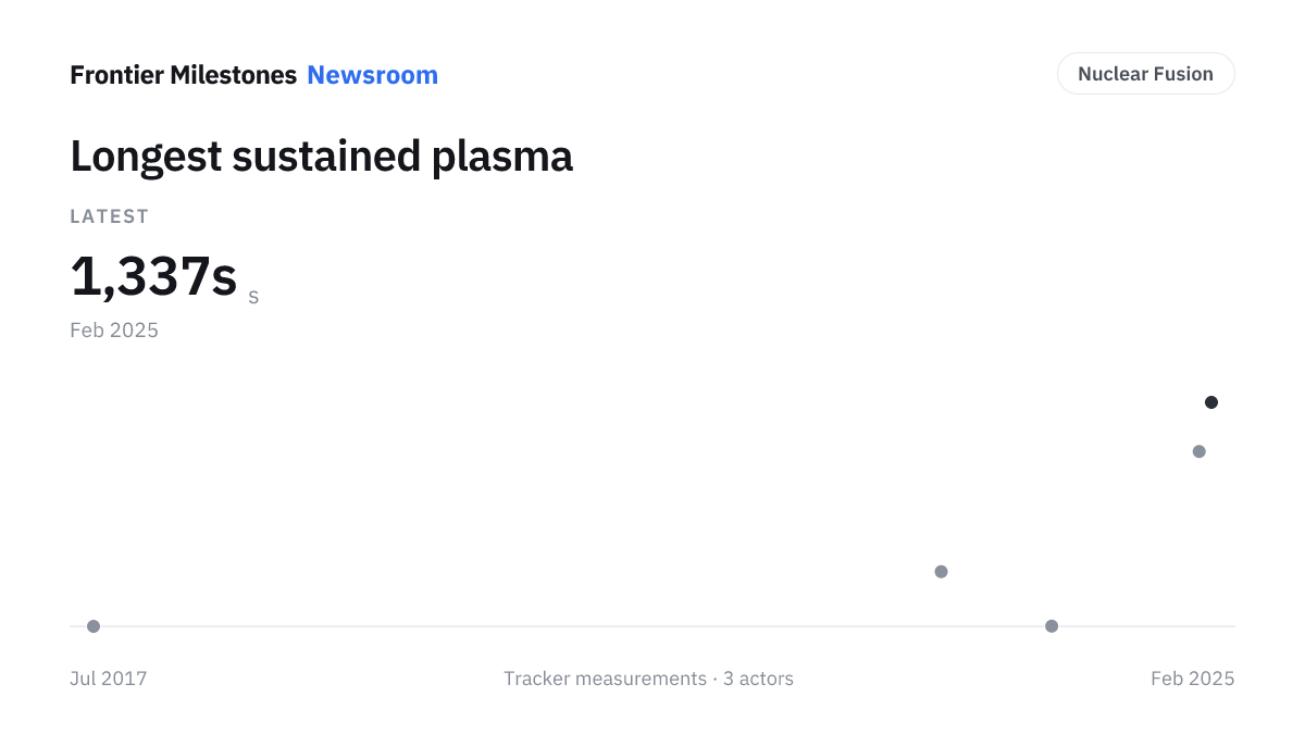 Longest sustained plasma — 1,337s s, measured series