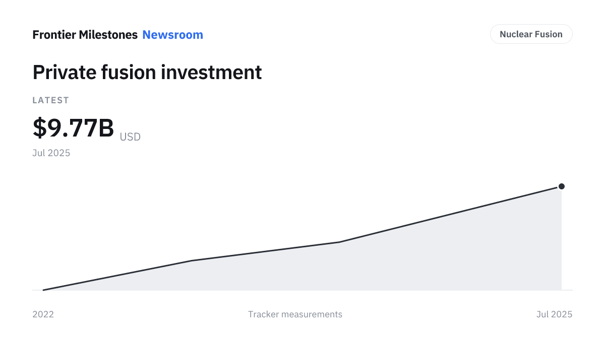 Private fusion investment — $9.77B USD, measured series