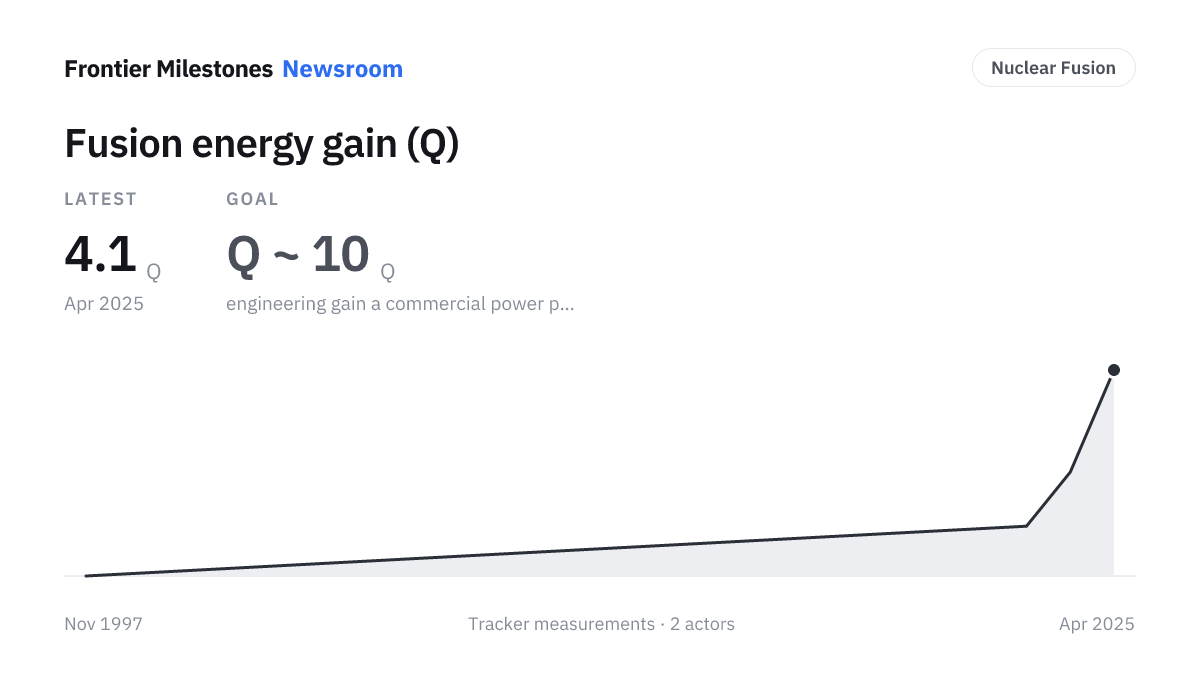 Fusion energy gain (Q) — 4.1 Q, measured series