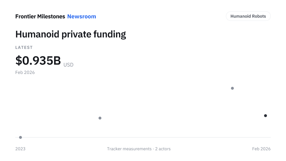 Humanoid private funding — $0.935B USD, measured series