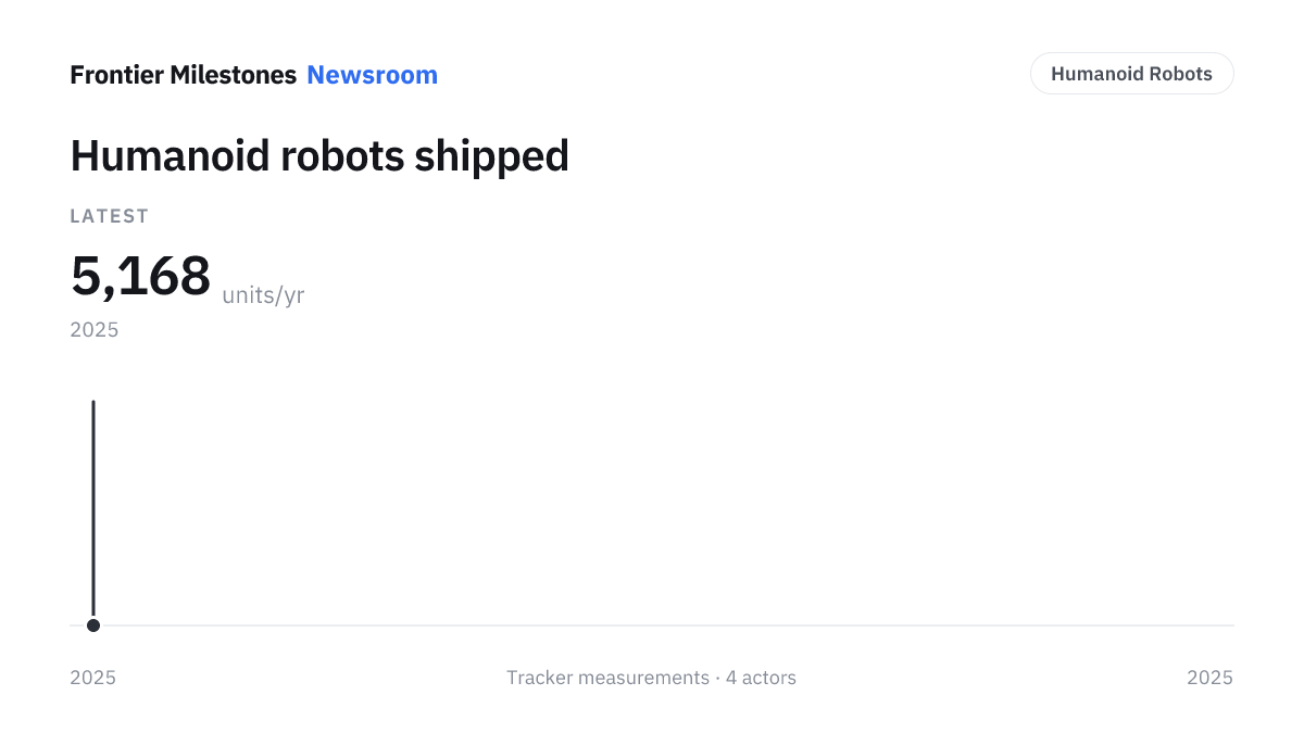 Humanoid robots shipped — 5,168 units/yr, measured series