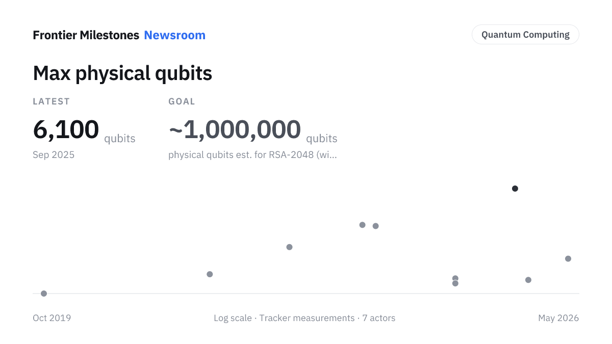 Max physical qubits — 6,100 qubits, measured series