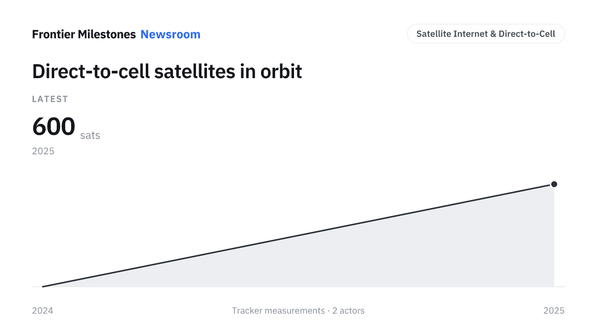 Direct-to-cell satellites in orbit — 600 sats, measured series