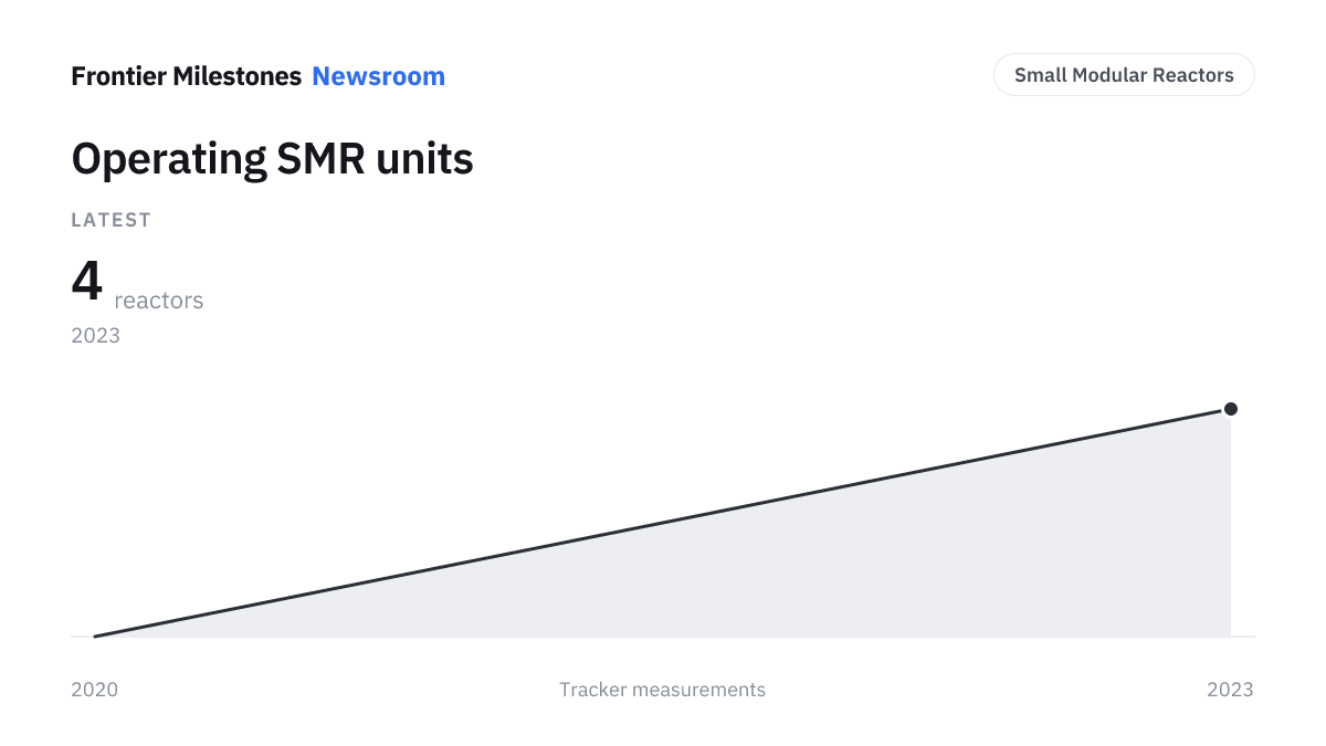 Operating SMR units — 4 reactors, measured series
