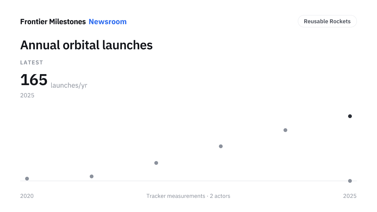Annual orbital launches — 165 launches/yr, measured series