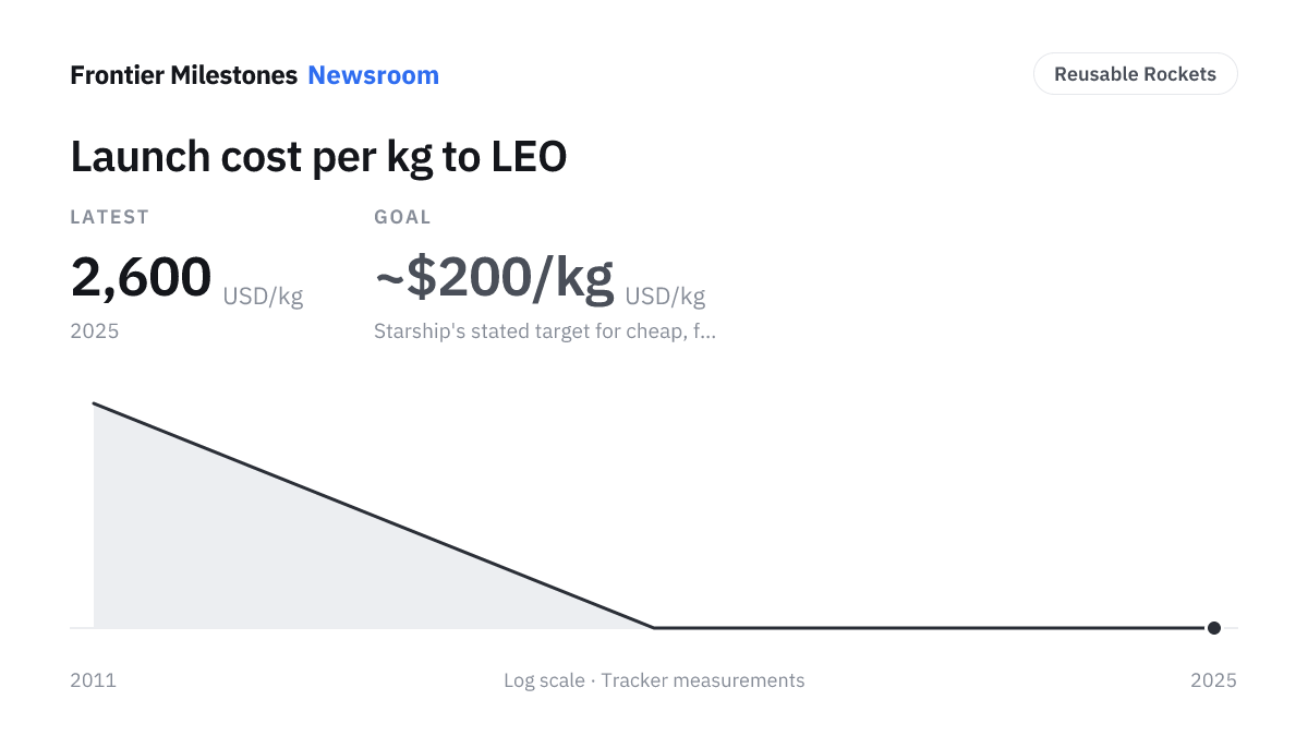 Launch cost per kg to LEO — 2,600 USD/kg, measured series