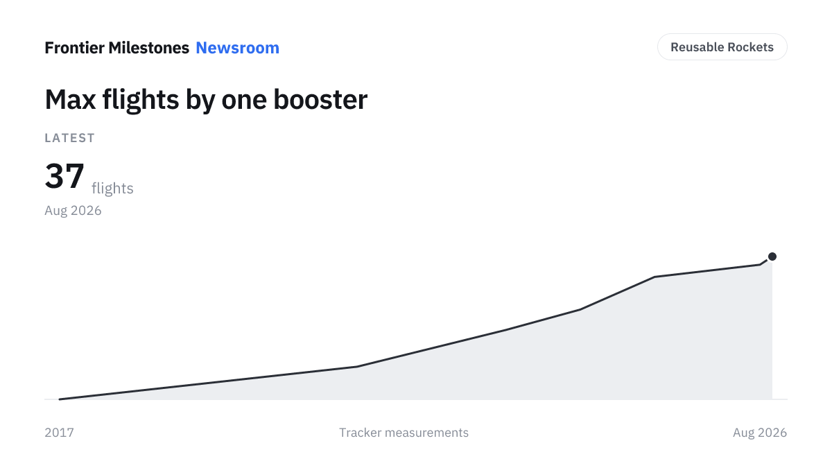 Max flights by one booster — 37 flights, measured series