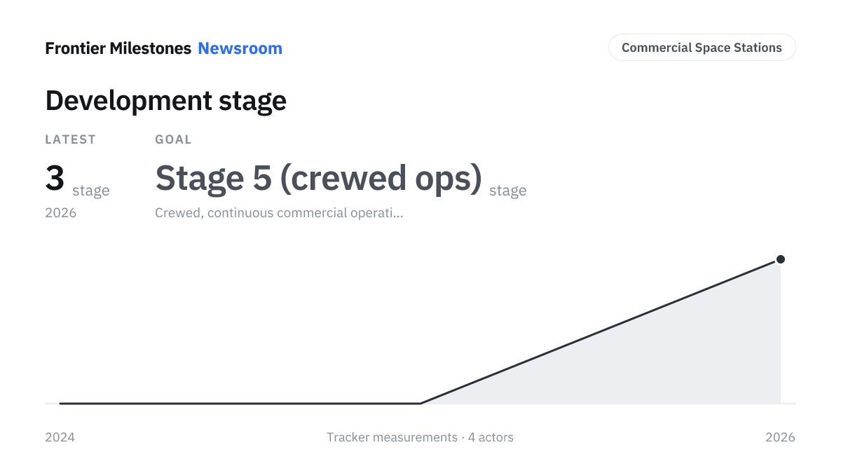 Development stage — 3 stage, measured series